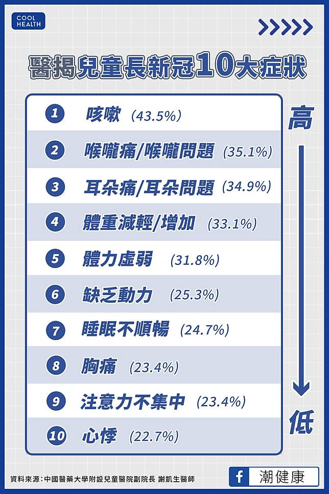 孩童也會得「長新冠」後遺症？  出現「10大症狀」應盡速就醫