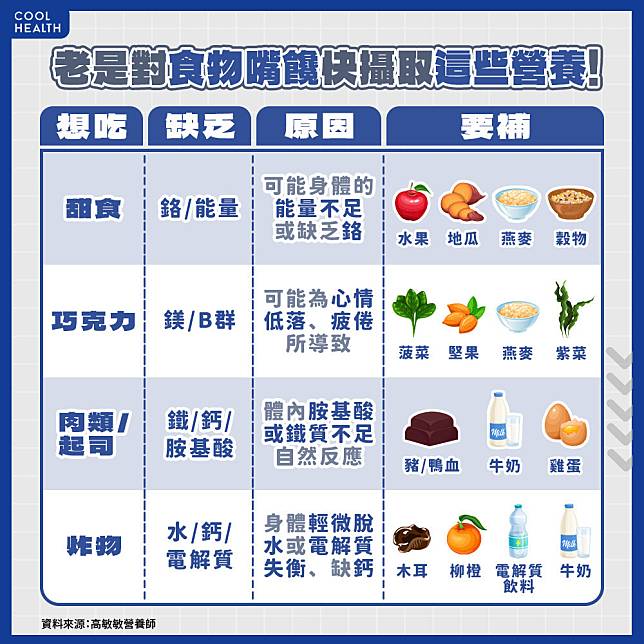 老是覺得想吃炸雞、甜食？  「嘴饞」可能是身體營養不足警訊！