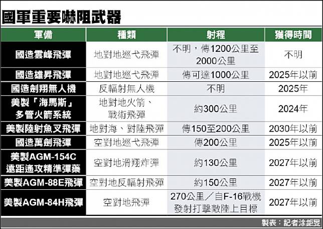 國軍重要嚇阻武器