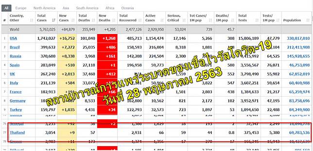 #91อัปเดต สถานการณ์การแพร่ระบาดของเชื้อไวรัสโควิด-19 วันที่ 28 พฤษภาคม 2563