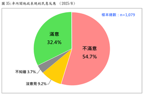 卓內閣施政表現(2025/08)。台灣民意基金會提供