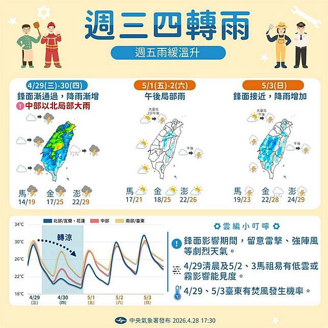 快新聞／出門帶傘！午後全台防鋒面雷雨「開炸」　入夜天氣轉涼
