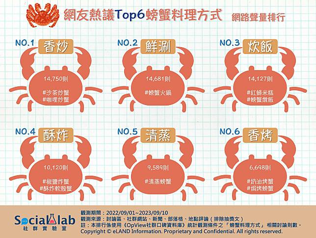 ▲ 網友熱議TOP6螃蟹料理方式 網路聲量排行