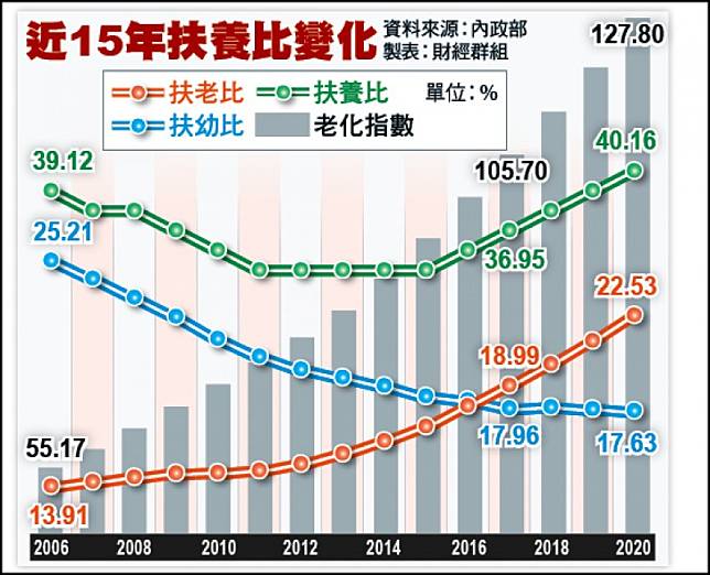 近15年扶養比變化