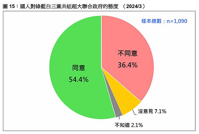 三黨共組超大聯合政府最受民眾歡迎。台灣民意基金會提供
