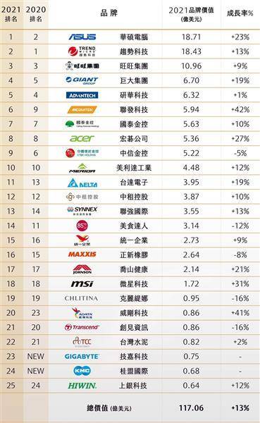 經濟部工業局公布「2021台灣25大最佳國際品牌價值」，總體價值達117.06億美元，總體品牌價值成長13%，締造近十年來成長率新高。