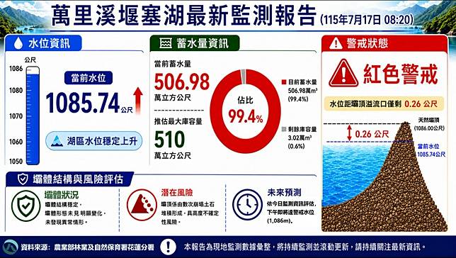 萬里溪堰塞湖蓄水率達99.4%！距溢流口僅剩26公分。林業署花蓮分署提供
