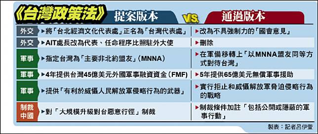 《台灣政策法》提案版本與通過版本比較