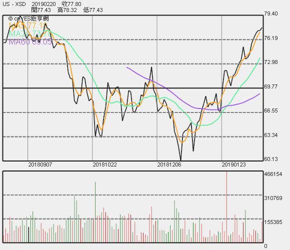 XSD S&P semiconductor ETF 價格走勢