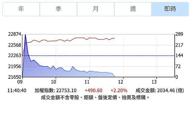 受美股帶動，台股由台積電領軍，12月第1個交易日強勁上漲。（圖：證交所官網）