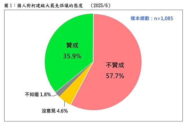 圖1：國人對柯建銘大罷免倡議的態度。台灣民意基金會提供