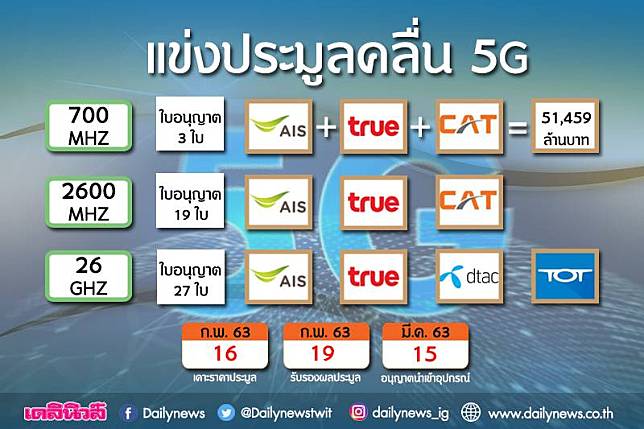 ประมูล5Gเดือด!700เมกะเฮิรตซ์ 3ใบราคาพุ่ง51,459ล้าน