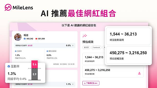 AI 預測網紅合作成效！MileLens 率先推「AI 一鍵網紅包」，精準推薦網紅組合、預測業配成效