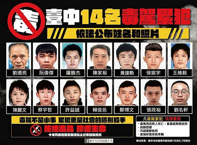 台中市警局公布新一波毒駕累犯名單，依法揭露14人姓名照片。（翻攝自臺中TCPB波麗士﻿臉書）