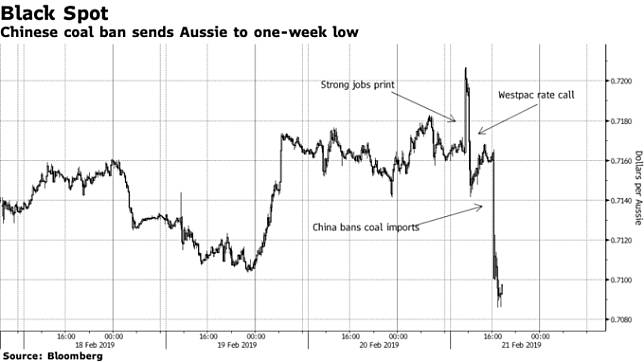 中國大連港口年底前禁運澳洲煤炭，衝擊澳幣來到一周新低。(來源：Bloomberg)