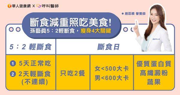 斷食減重照吃美食，餓肚子更容易胖！韓國女神孫藝真5：2輕斷食，瘦身4大關鍵