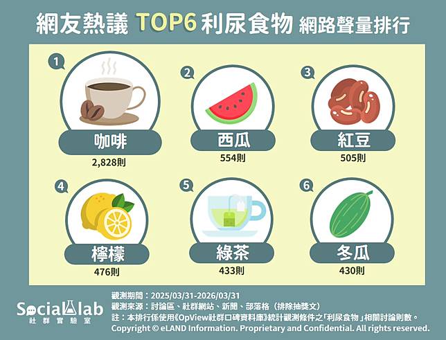 ▲ 網友熱議 TOP6 利尿食物 網路聲量排行