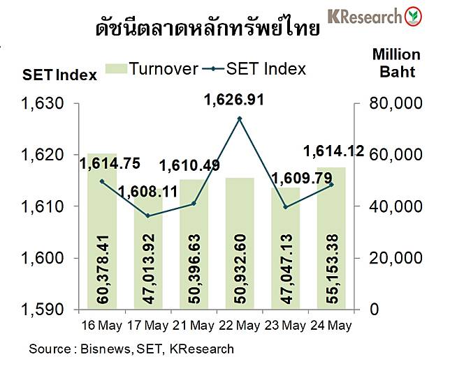 หุ้นไทยผันผวน! คาดสัปดาห์หน้าแกว่งในกรอบ 1,580 – 1,635 จุด