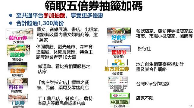 行政院式對外公布五倍券規劃，預計於10月初上路，使用至明年4月30日截止。同時也比照去年三倍券，納入動滋券、藝fun券、農遊券等方案。資料來源／行政院