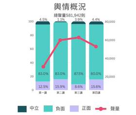 調查分析報告顯示，「團結十講」已引發中共進行高度組織化的認知戰操作，截至7月2日統計，整體聲量達58萬餘則，惟負面聲量高達8成以上，尤以第三場「憲政體制」演說爭議聲量最高，達87.5%。(記者陳鈺馥翻攝)