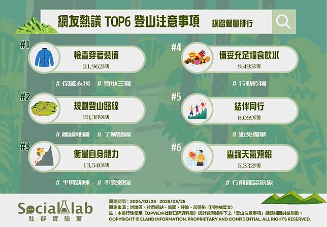 ▲ 網友熱議TOP6登山注意事項 網路聲量排行