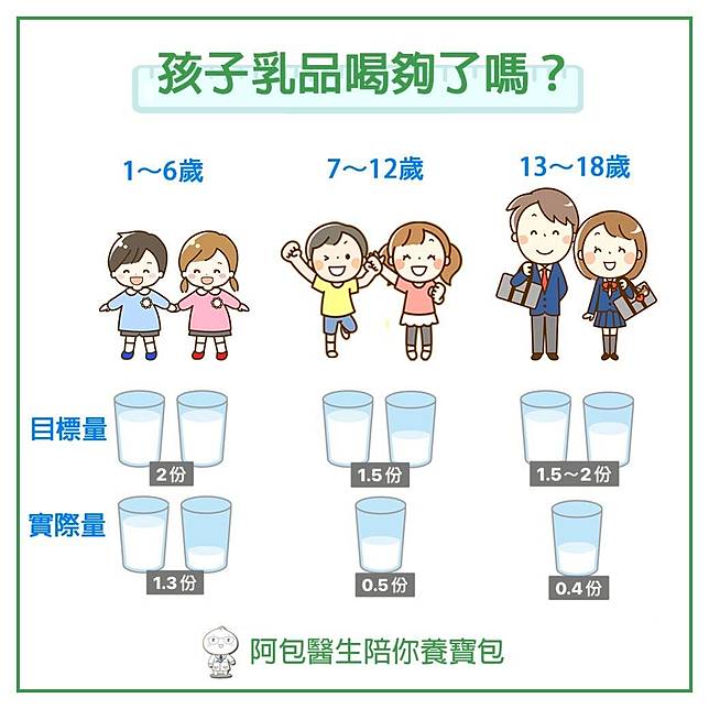 乳品類｜牛奶｜奶類攝取