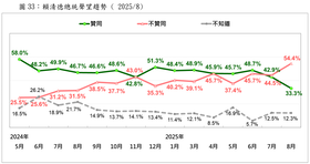 賴清德總統聲望趨勢(2025/08)。台灣民意基金會提供