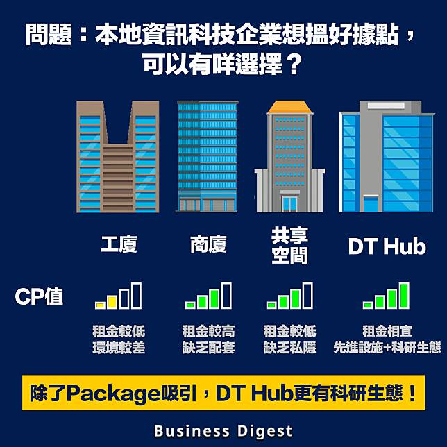 【商業格價】ICT公司想越做越大？加入ICT行業新基地 DT Hub！