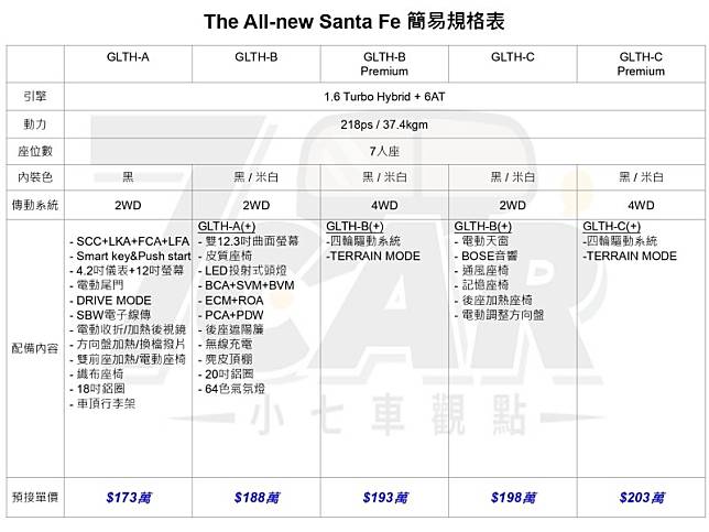 五種車型編成、新臺幣 173 萬元起　南陽實業正式啟動全新第五代 Hyundai Santa Fe 預售