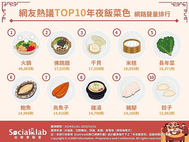 ▲ 網友熱議TOP10年夜飯菜色 網路聲量排行