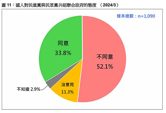 52％民眾不同意民進黨與民眾黨共組聯合政府。台灣民意基金會提供