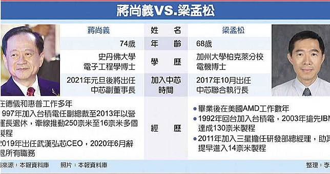 蔣尚義回鍋....梁孟松怒辭中芯CEO　原因爆光