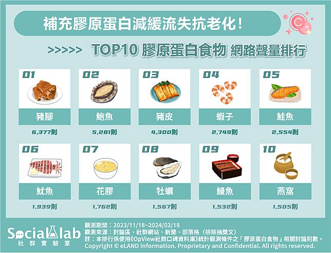 ▲ 網友熱議TOP10膠原蛋白食物 網路聲量排行