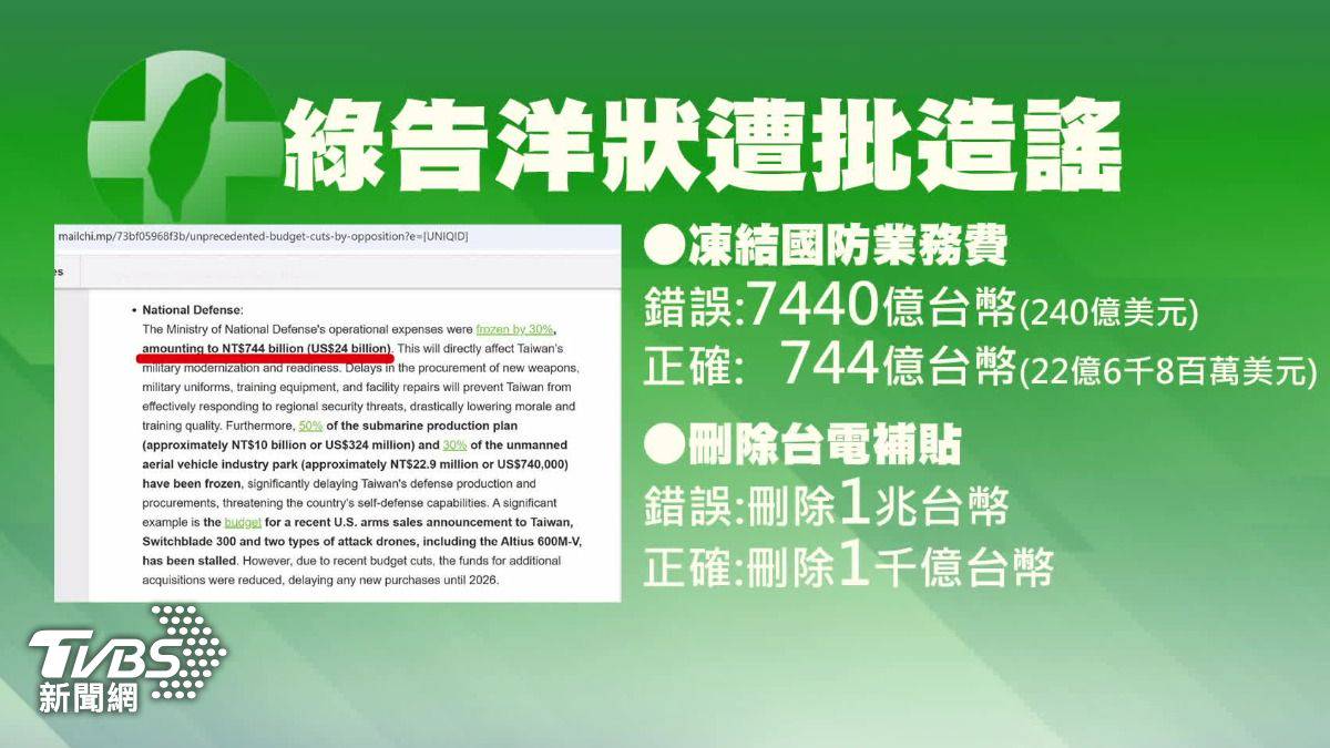 批藍白凍預算！ 綠營國際部「告洋狀」還寫錯| TVBS | LINE TODAY