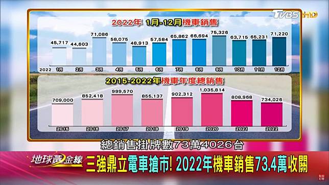 2022年台灣機車市場受到全球疫情與缺料等眾多因素影響下，全年銷售數字734,026輛比起2021年808,968輛下滑，但討論熱度反倒更高。(圖片來源/ 地球黃金線)