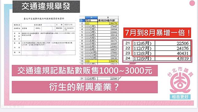 全台交通違規記點制上路衍生出一點可賣三千元，台北市議員林杏兒二日要市府向中央反映亂象。 （林杏兒辦公室提供）