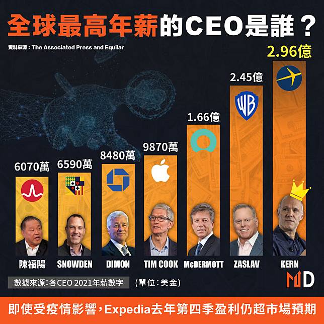 【有錢打工仔】全球最高年薪的CEO是誰？