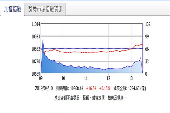 台股狹幅震盪拉尾盤漲16點持續收高