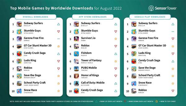 app調研機構公布8月全球熱門手遊下載量Top 10，《Subway Surfers》與《Stumble Guys》呈現互有領先情形。取自Sensor Tower