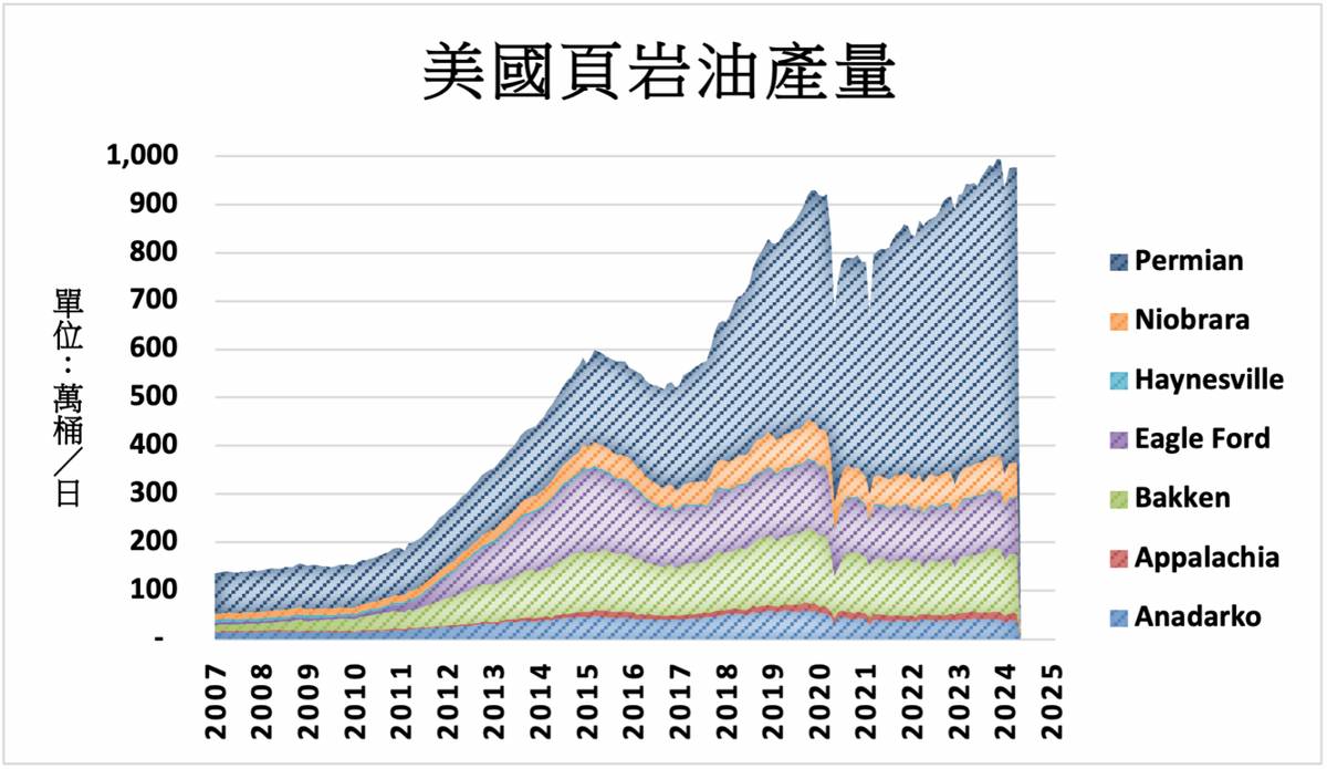美國頁岩油產量預期增長全美零售汽油均價攀高| MoneyDJ理財網| LINE TODAY