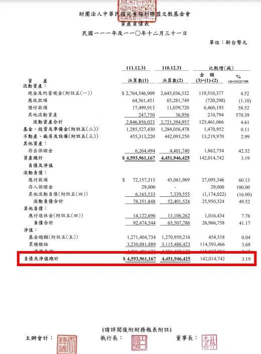 ▲兒福聯盟公開財報顯示，兒盟總資產已高達45.9億元。（圖／翻攝兒福聯盟財報資料）