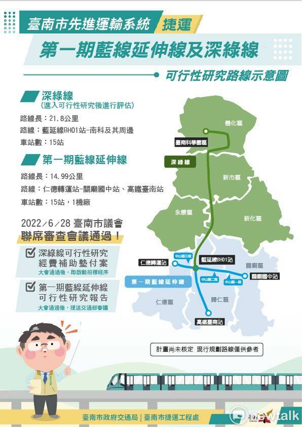 台南捷運藍線延伸線可行性研究報告及深綠線可行性研究墊付等二案，今日獲市議會聯席審查會議審議通過。   圖：台南市政府提供