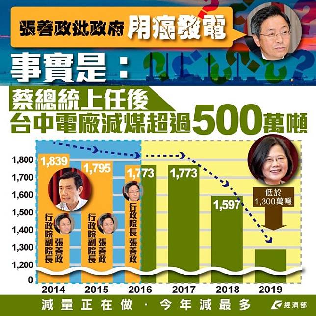 ▲民進黨執政後中火用煤量逐年降低，從2014年的1839萬噸，努力減到今年預計低於1300萬噸。圖／取自經濟部臉書。 