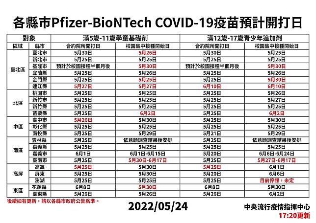 各縣市開打兒童BNT疫苗時間點   圖：中央流行疫情指揮中心/提供