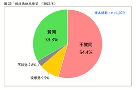 賴清德總統聲望，最近兩個月比較。（台灣民意基金會提供）