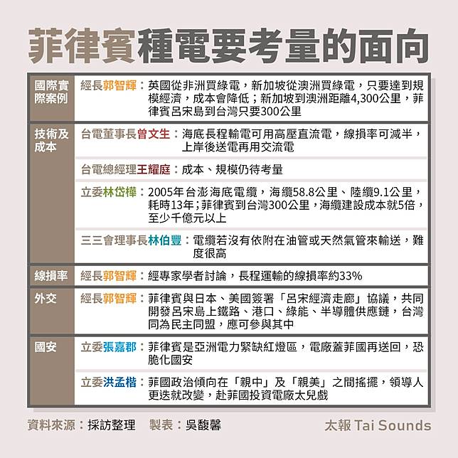 菲律賓種電要考量的面向。太報製表