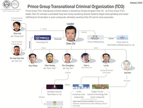 美國財政部公布跨國詐騙集團「太子集團」的各亞洲據點和主腦階層關係圖。翻攝美國財政部