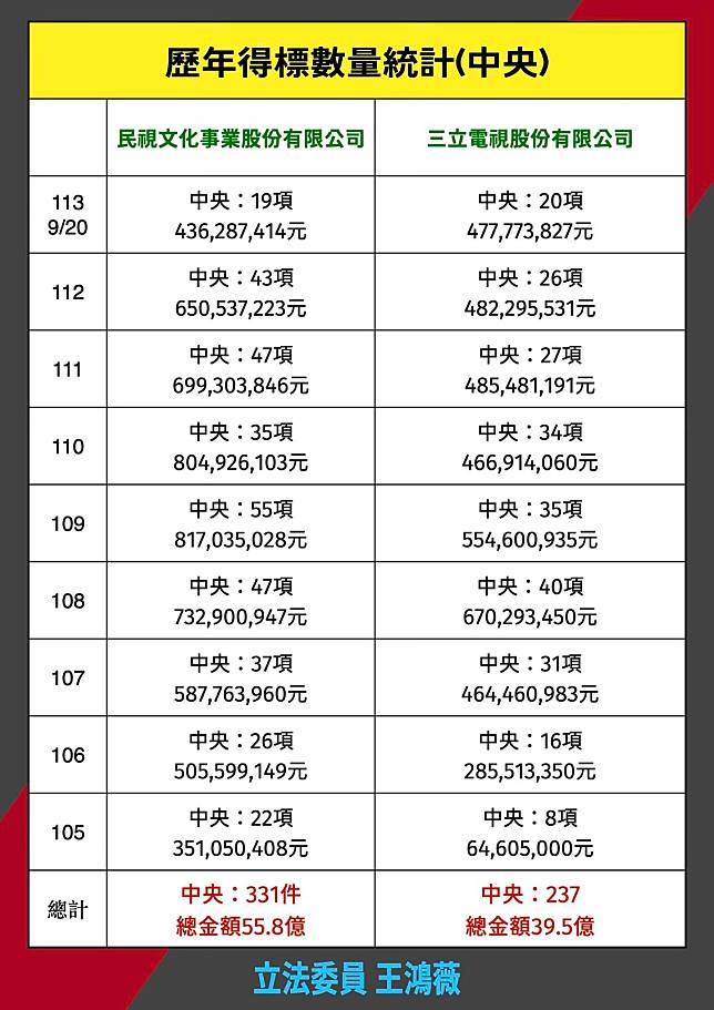 國民黨立委王鴻薇今（10/8）踢爆民進黨執政8年給三立、民視近百億標案。翻攝王鴻薇臉書