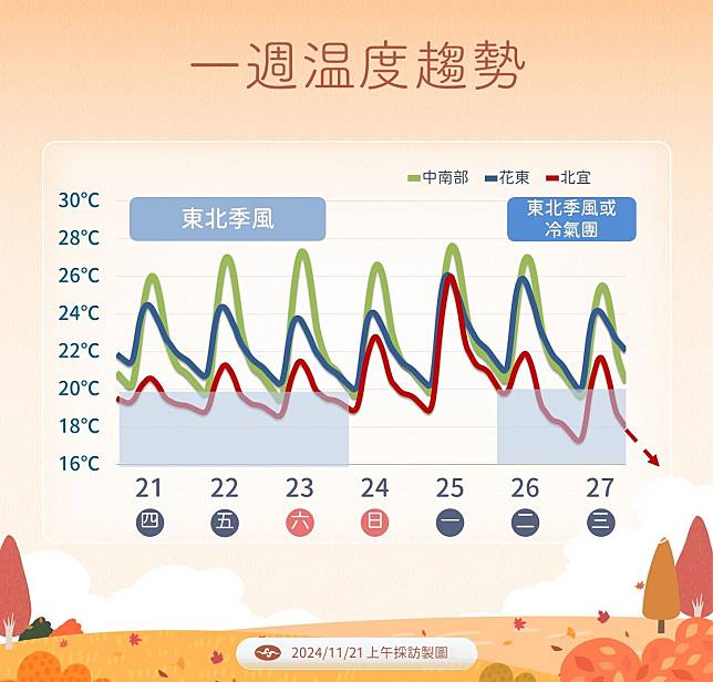 下週二起，受另一波冷空氣影響，各地氣溫逐漸下降。（氣象署提供）