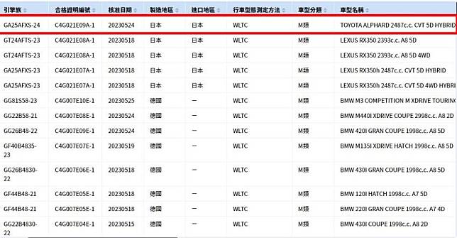 環保署最新送驗資料中，Toyota 新一代 Alphard 疑似現身。